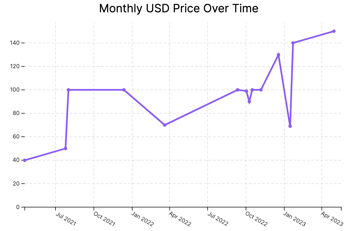 Pikachu price chart