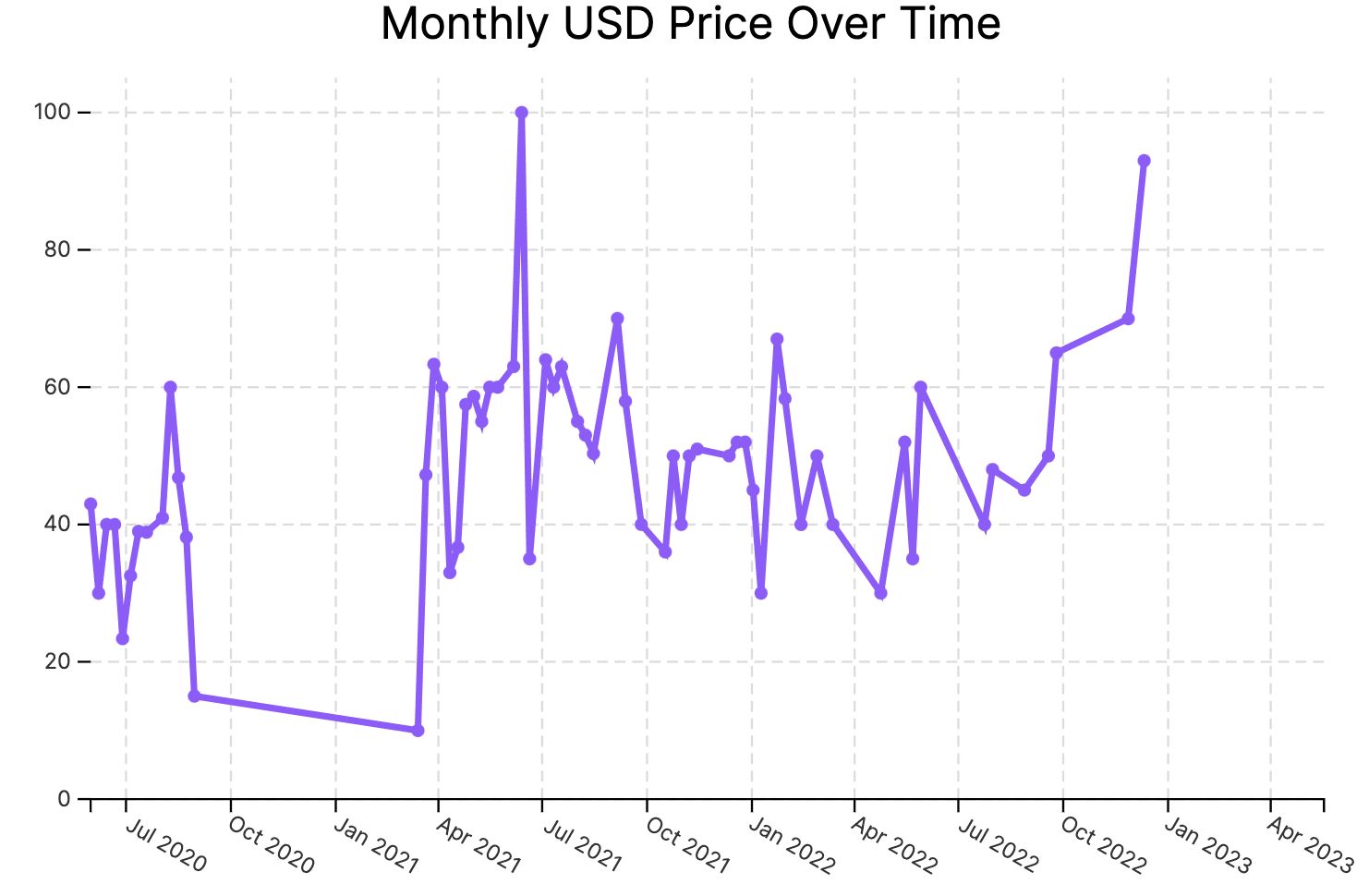 Eevee price chart